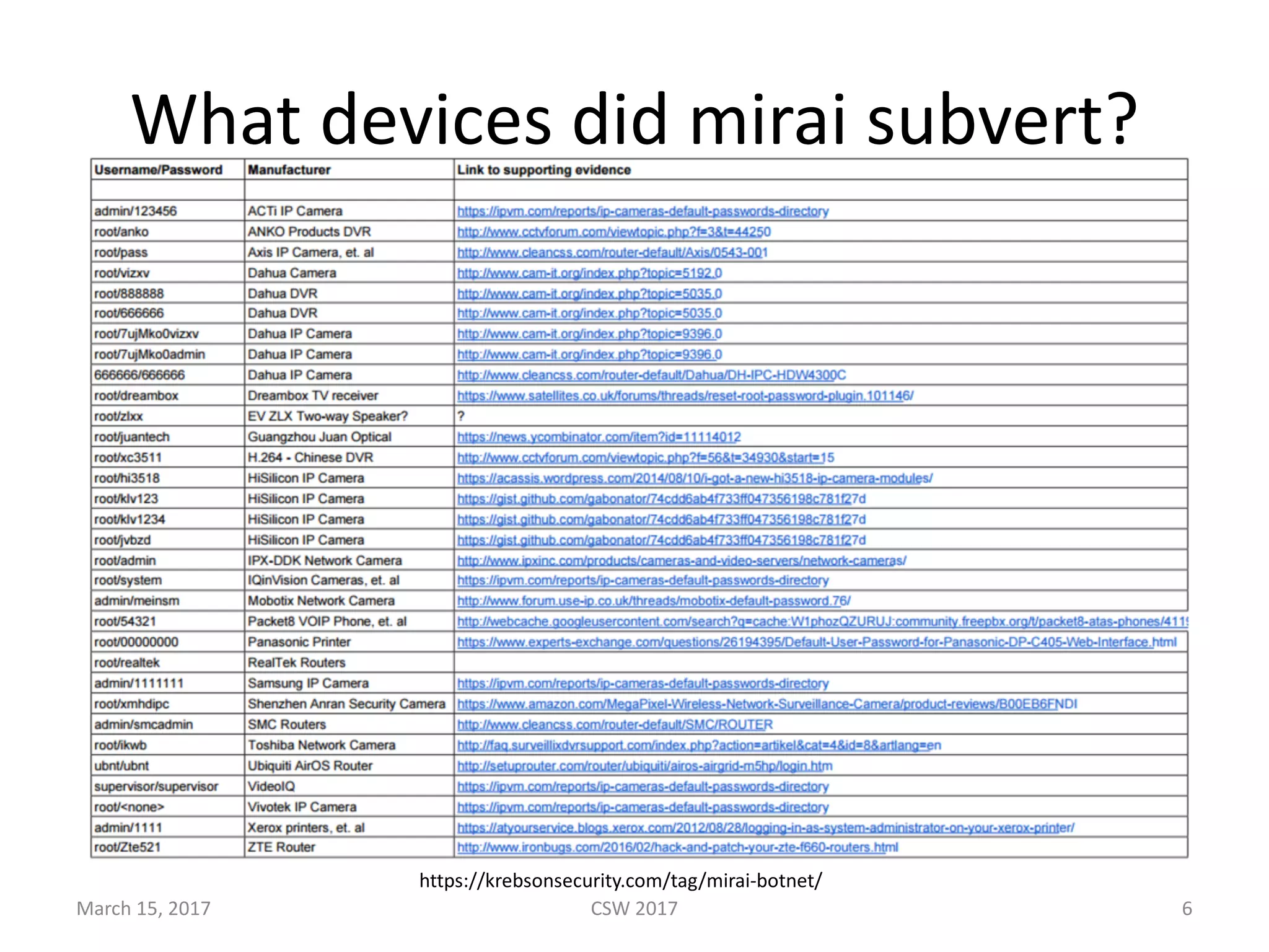 What	devices	did	mirai subvert?
March	15,	2017 CSW	2017 6
https://krebsonsecurity.com/tag/mirai-botnet/
 