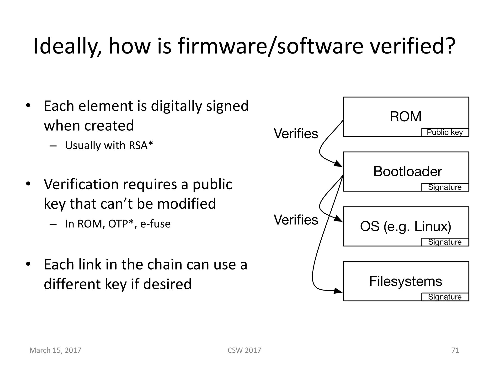 Ideally,	how	is	firmware/software	verified?
• Each	element	is	digitally	signed	
when	created
– Usually	with	RSA*
• Verification	requires	a	public	
key	that	can’t	be	modified
– In	ROM,	OTP*,	e-fuse
• Each	link	in	the	chain	can	use	a	
different	key	if	desired
ROM
Bootloader
OS (e.g. Linux)
Filesystems
Public key
Signature
Signature
Signature
Veriﬁes
Veriﬁes
March	15,	2017 CSW	2017 71
 