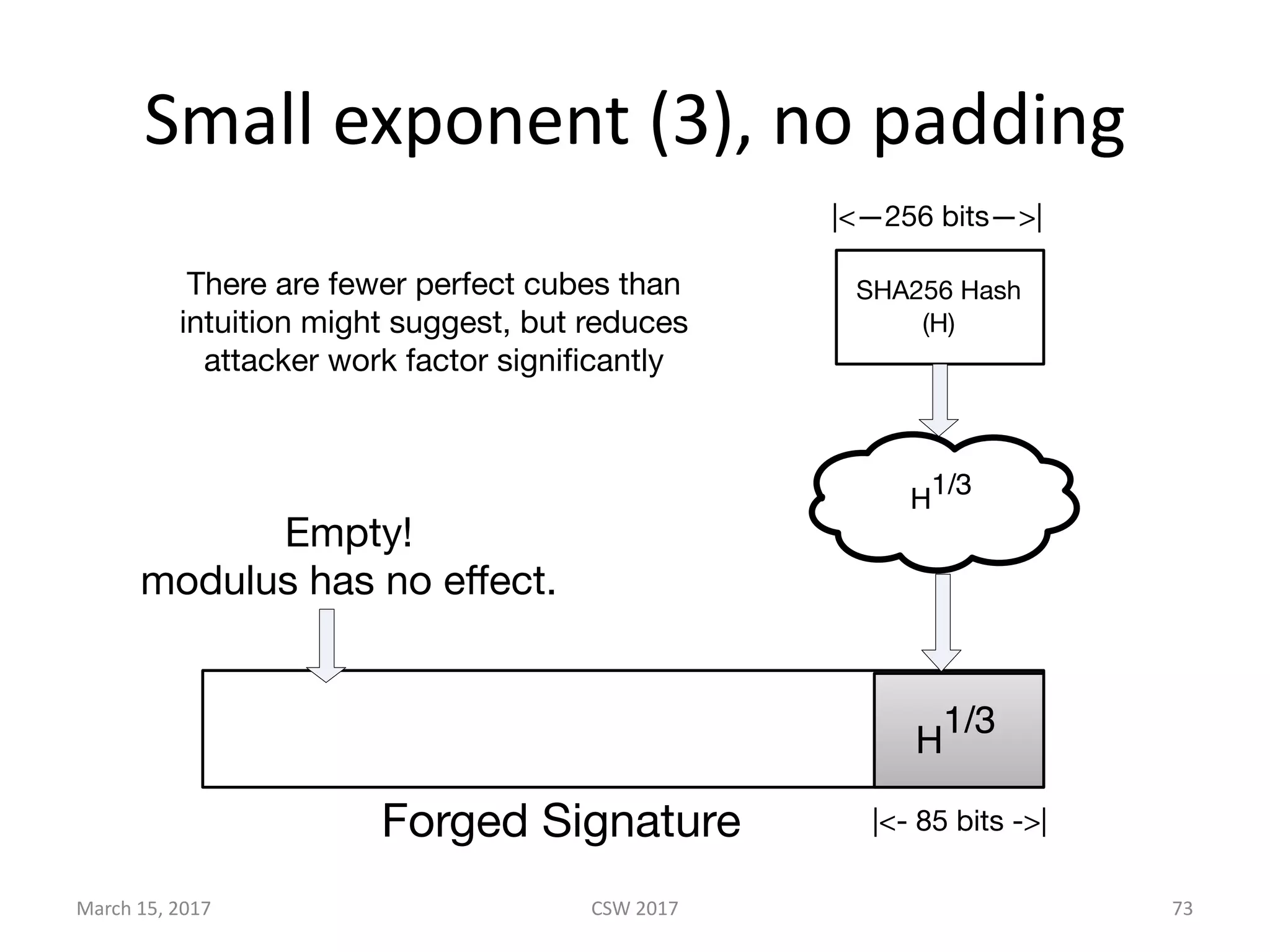 Small	exponent	(3),	no	padding
March	15,	2017 CSW	2017 73
There are fewer perfect cubes than
intuition might suggest, but reduces
attacker work factor significantly
Forged Signature
SHA256 Hash
(H)
H1/3
|<—256 bits—>|
Empty!
modulus has no eﬀect.
H
1/3
|<- 85 bits ->|
 