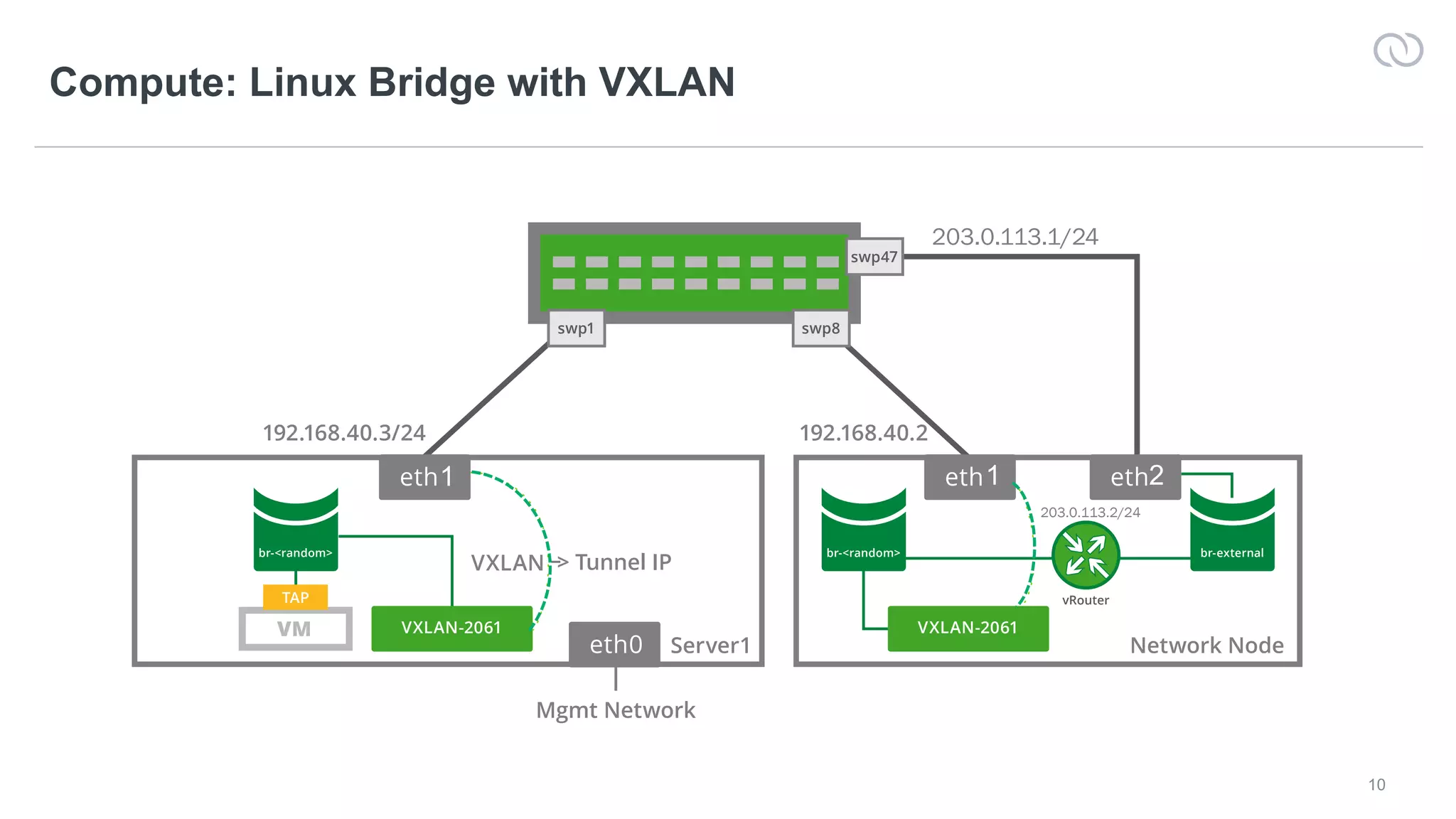 10
Compute: Linux Bridge with VXLAN
3
5
6
2
1
4
VXLAN –> Tunnel IP
Server1 Network Node
172.16.1.1
172.16.1.2
192.168.40.2192.168.40.3/24
VM
br-<random> br-<random> br-external
TAP
VXLAN-2061
eth0
eth0 eth0 eth0
swp1 swp8
swp47
vRouter
VXLAN-2061
Mgmt Network
203.0.113.1/24
203.0.113.2/24
1 1 2
1 1
 