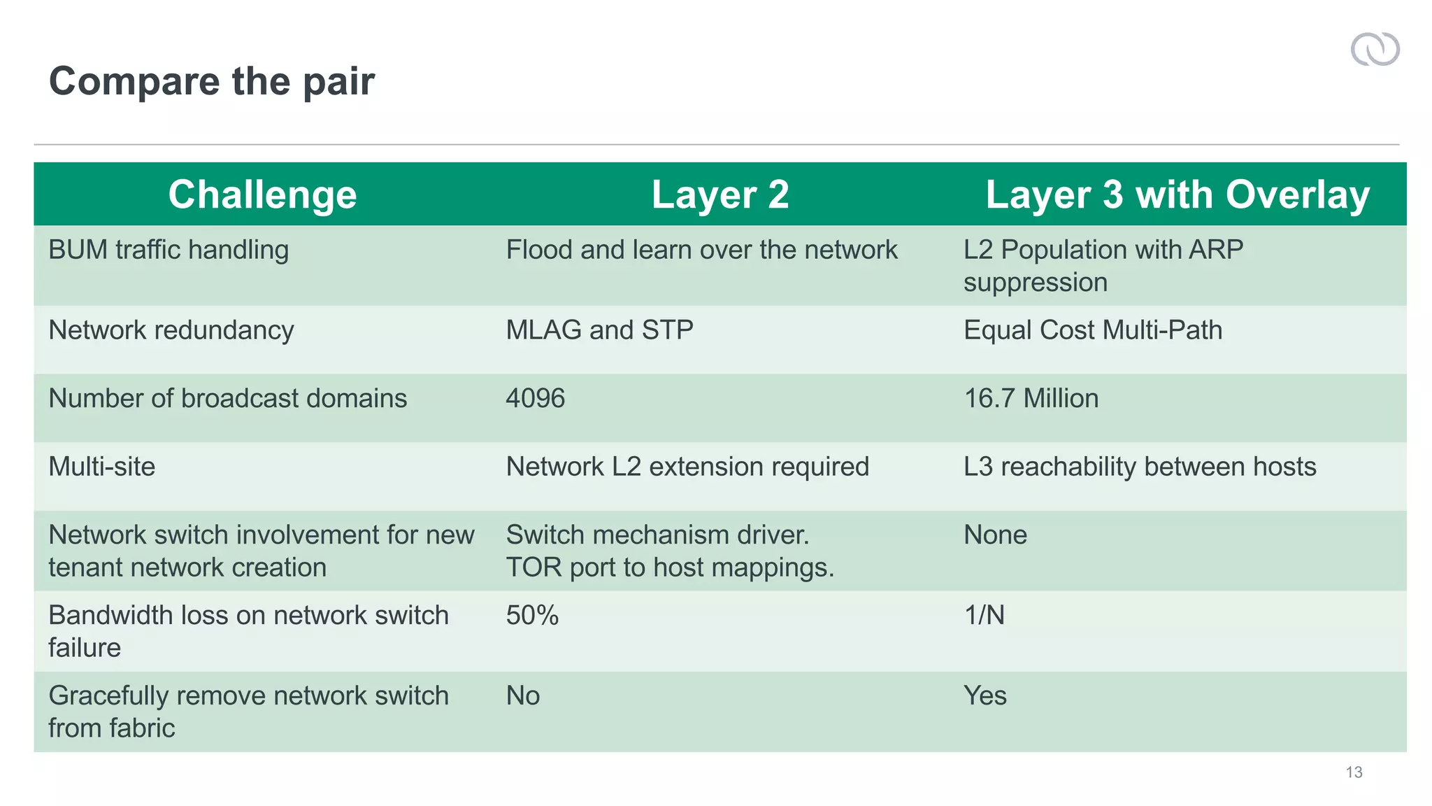 13
Compare the pair
Challenge Layer 2 Layer 3 with Overlay
BUM traffic handling Flood and learn over the network L2 Population with ARP
suppression
Network redundancy MLAG and STP Equal Cost Multi-Path
Number of broadcast domains 4096 16.7 Million
Multi-site Network L2 extension required L3 reachability between hosts
Network switch involvement for new
tenant network creation
Switch mechanism driver.
TOR port to host mappings.
None
Bandwidth loss on network switch
failure
50% 1/N
Gracefully remove network switch
from fabric
No Yes
 