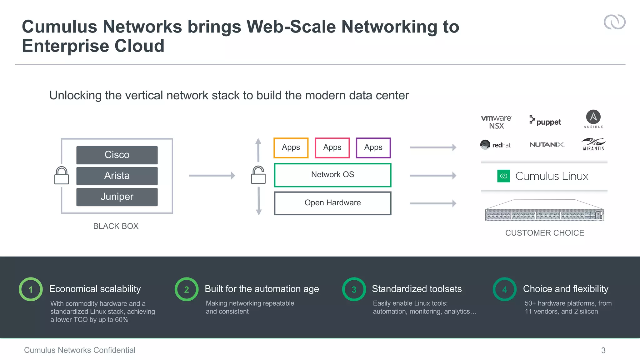 3
Cumulus Networks Confidential 3
Cumulus Networks brings Web-Scale Networking to
Enterprise Cloud
Economical scalability
With commodity hardware and a
standardized Linux stack, achieving
a lower TCO by up to 60%
Network OS
Open Hardware
Apps Apps Apps
1 2 3 4Built for the automation age Standardized toolsets Choice and flexibility
Making networking repeatable
and consistent
Easily enable Linux tools:
automation, monitoring, analytics…
50+ hardware platforms, from
11 vendors, and 2 silicon
BLACK BOX
Arista
Juniper
Cisco
CUSTOMER CHOICE
Unlocking the vertical network stack to build the modern data center
Cumulus Linux
 