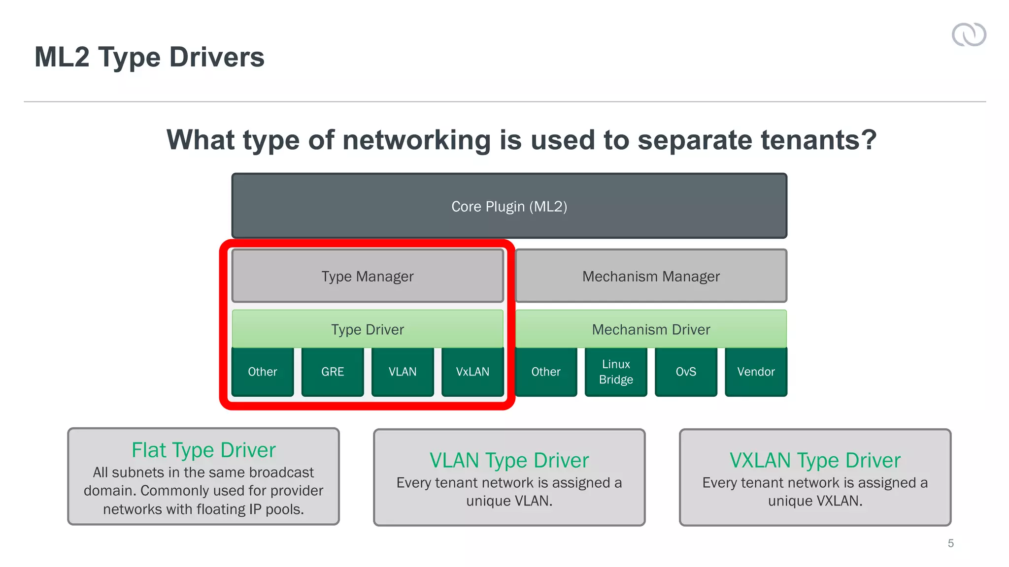 5
ML2 Type Drivers
What type of networking is used to separate tenants?
Other
Linux
Bridge
OvS VendorOther GRE VLAN VxLAN
Core Plugin (ML2)
Type Manager
Type Driver
Mechanism Manager
Mechanism Driver
Flat Type Driver
All subnets in the same broadcast
domain. Commonly used for provider
networks with floating IP pools.
VLAN Type Driver
Every tenant network is assigned a
unique VLAN.
VXLAN Type Driver
Every tenant network is assigned a
unique VXLAN.
 