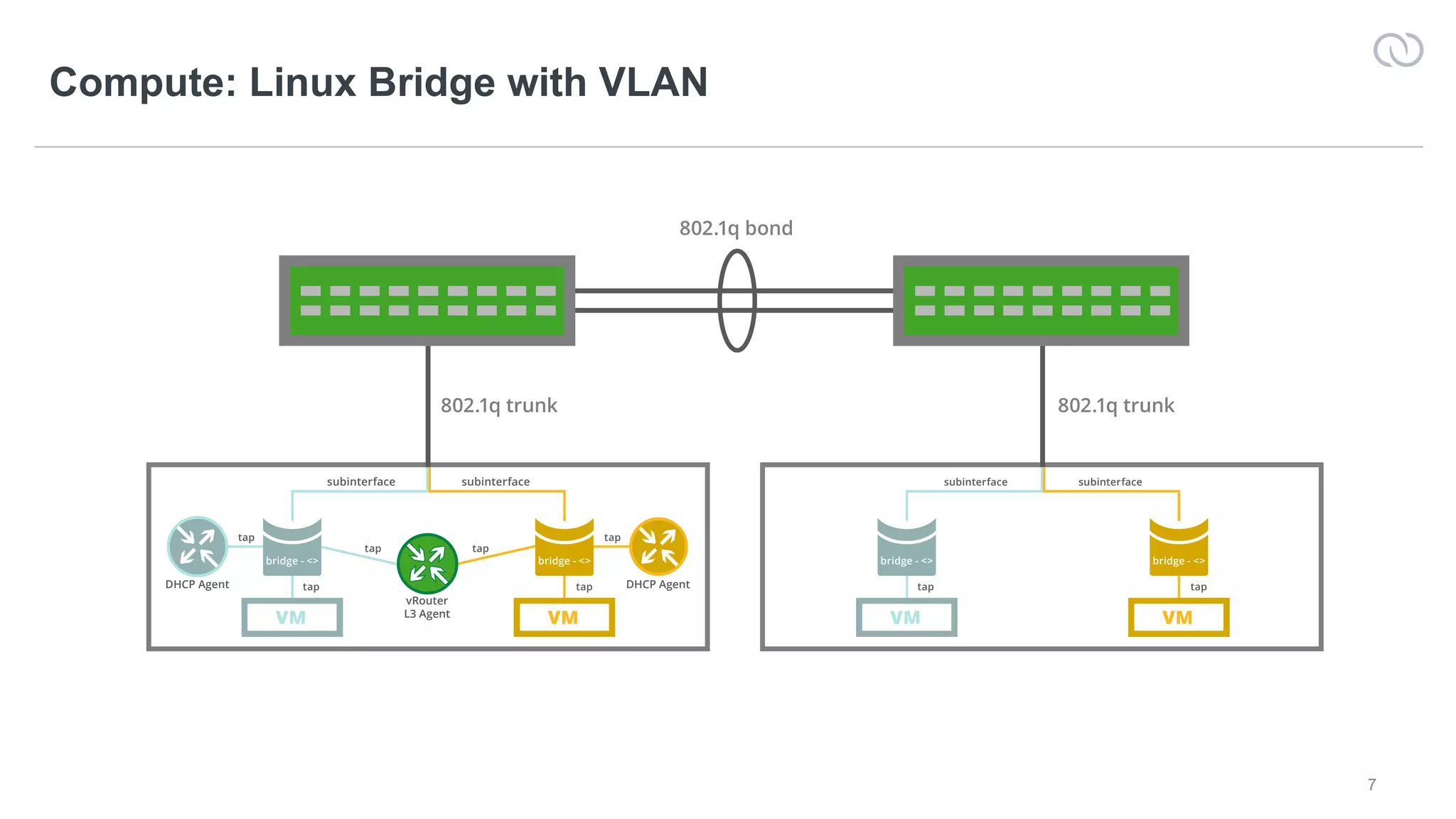 7
Compute: Linux Bridge with VLAN
VMVM
bridge - <>bridge - <>
subinterface
taptap
subinterface
802.1q trunk 802.1q trunk
802.1q bond
VMVM
bridge - <>bridge - <>
subinterface
taptap
tap tap
taptap
subinterface
vRouter
L3 Agent
DHCP AgentDHCP Agent
 
