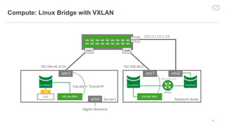 10
Compute: Linux Bridge with VXLAN
3
5
6
2
1
4
VXLAN –> Tunnel IP
Server1 Network Node
172.16.1.1
172.16.1.2
192.168.40.2192.168.40.3/24
VM
br-<random> br-<random> br-external
TAP
VXLAN-2061
eth0
eth0 eth0 eth0
swp1 swp8
swp47
vRouter
VXLAN-2061
Mgmt Network
203.0.113.1/24
203.0.113.2/24
1 1 2
1 1
 