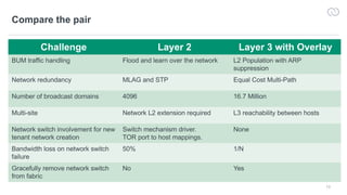 13
Compare the pair
Challenge Layer 2 Layer 3 with Overlay
BUM traffic handling Flood and learn over the network L2 Population with ARP
suppression
Network redundancy MLAG and STP Equal Cost Multi-Path
Number of broadcast domains 4096 16.7 Million
Multi-site Network L2 extension required L3 reachability between hosts
Network switch involvement for new
tenant network creation
Switch mechanism driver.
TOR port to host mappings.
None
Bandwidth loss on network switch
failure
50% 1/N
Gracefully remove network switch
from fabric
No Yes
 