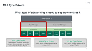5
ML2 Type Drivers
What type of networking is used to separate tenants?
Other
Linux
Bridge
OvS VendorOther GRE VLAN VxLAN
Core Plugin (ML2)
Type Manager
Type Driver
Mechanism Manager
Mechanism Driver
Flat Type Driver
All subnets in the same broadcast
domain. Commonly used for provider
networks with floating IP pools.
VLAN Type Driver
Every tenant network is assigned a
unique VLAN.
VXLAN Type Driver
Every tenant network is assigned a
unique VXLAN.
 