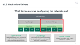 6
ML2 Mechanism Drivers
What devices are we configuring the networks on?
Other
Linux
Bridge
OvS VendorOther GRE VLAN VxLAN
Core Plugin (ML2)
Type Manager
Type Driver
Mechanism Manager
Mechanism Driver
Open vSwitch
Dedicated network stack on compute
node using both kernel and user
space to provide VM connectivity.
Linux Bridge
Uses native Linux kernel networking
on compute node to provide Layer 2
and Layer 3 connectivity.
Switch Drivers
Installed on network node to work
with network switches.
 