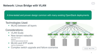 8
Network: Linux Bridge with VLAN
Technologies Used:
§ MLAG between all layers
Considerations:
§ VLAN Scale
§ New tenant networks
PRE-PROVISION
MANUAL
SWITCH MECHANISM DRIVER
§ MLAG and STP scale
SWITCH OVERHEADS
§ Complex switch upgrade and failure scenarios
A time-tested and proven design common with many existing OpenStack deployments
ML2 Pair
 