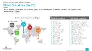 Copyright © 2019 by ScottMadden, Inc. All rights reserved.
9
Global Operations (Cont’d)
Highlights from Latest HR Benchmarks
Top U.S. Locations Top Global Locations
n Chicago, IL
n New York, NY
n Charlotte, NC
n Atlanta, GA
n San Francisco, CA
n Philadelphia, PA
n Houston, TX
n Seattle, WA
n Denver, CO
n Los Angeles, CA
n Dallas, TX
n Milwaukee, WI
n London, United Kingdom
n Hong Kong, Hong Kong
n Dubai, United Arab Emirate
n Shanghai, China
n Melbourne, Australia
n Mumbai, India
n Hyderabad, India
n Gurgaon, India
n Prague, Czech Republic
n Bangalore, India
n Dublin, Ireland
n São Paulo, Brazil
North America has been the primary focus of our study and therefore remains the top location,
followed by Europe.
Service Center Location by Region
63%
U.S. & Canada
17%
Europe
2%
MEA
15%
APAC
3%
LATAM
 