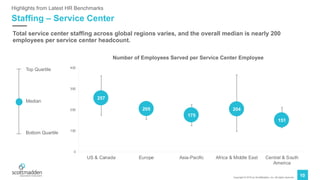 Copyright © 2019 by ScottMadden, Inc. All rights reserved.
10
Staffing – Service Center
Highlights from Latest HR Benchmarks
Total service center staffing across global regions varies, and the overall median is nearly 200
employees per service center headcount.
Number of Employees Served per Service Center Employee
257
205
175
204
151
0
100
200
300
400
US & Canada Europe Asia-Pacific Africa & Middle East Central & South
America
Top Quartile
Median
Bottom Quartile
 
