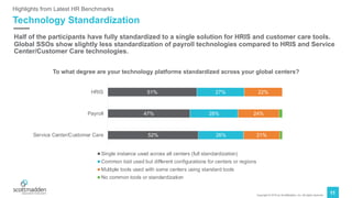 Copyright © 2019 by ScottMadden, Inc. All rights reserved.
11
Technology Standardization
Highlights from Latest HR Benchmarks
Half of the participants have fully standardized to a single solution for HRIS and customer care tools.
Global SSOs show slightly less standardization of payroll technologies compared to HRIS and Service
Center/Customer Care technologies.
51%
47%
52%
27%
28%
26%
22%
24%
21%
HRIS
Payroll
Service Center/Customer Care
Single instance used across all centers (full standardization)
Common tool used but different configurations for centers or regions
Multiple tools used with some centers using standard tools
No common tools or standardization
To what degree are your technology platforms standardized across your global centers?
 