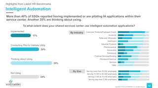 Copyright © 2019 by ScottMadden, Inc. All rights reserved.
12
Intelligent Automation
Highlights from Latest HR Benchmarks
More than 40% of SSOs reported having implemented or are piloting IA applications within their
service center. Another 35% are thinking about using.
To what extent does your shared services center use intelligent automation applications?
Implemented
17%
Conducting Pilot to Validate Utility
24%
Thinking about Using
35%
Not Using
24%
Consumer Products/Packaged Goods
Insurance
Retail and Wholesale
Healthcare
Industrial Products
Pharmaceutical
Automotive
Electronics
Financial Services/Banking
Petroleum/Chemical
Services
Utility
By Industry
Serving more than 50,000 employees
Serving 10,000 to 50,000 employees
Serving 5,000 to 10,000 employees
Serving less than 5,000 employees
By Size
 