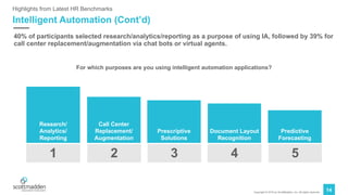 Copyright © 2019 by ScottMadden, Inc. All rights reserved.
14
Intelligent Automation (Cont’d)
Highlights from Latest HR Benchmarks
40% of participants selected research/analytics/reporting as a purpose of using IA, followed by 39% for
call center replacement/augmentation via chat bots or virtual agents.
Document Layout
Recognition
4
Prescriptive
Solutions
3
Predictive
Forecasting
5
Research/
Analytics/
Reporting
1
Call Center
Replacement/
Augmentation
2
For which purposes are you using intelligent automation applications?
 