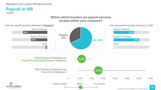 Copyright © 2019 by ScottMadden, Inc. All rights reserved.
16
Highlights from Latest HR Benchmarks
HR, 68%
Finance,
32%
57%
72%
0%
Service Center(s)
Center of Expertise
Other
How are payroll services delivered in HR?
69%
46%
6%
Service Center(s)
Center of Expertise
Other
How are payroll services delivered in Finance?
Within which function are payroll services
located within your company?
Payroll in HR
2,310
5,143
0 2,000 4,000 6,000 8,000 10,000 12,000 14,000
Total Company Employees per
Payroll Processing Employee Headcount
Total Company Employees per
Payroll CoE Headcount
Top QuartileMedianBottom Quartile
 