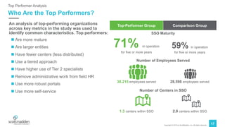 Copyright © 2019 by ScottMadden, Inc. All rights reserved.
17
Who Are the Top Performers?
Top Performer Analysis
An analysis of top-performing organizations
across key metrics in the study was used to
identify common characteristics. Top performers:
n Are more mature
n Are larger entities
n Have fewer centers (less distributed)
n Use a tiered approach
n Have higher use of Tier 2 specialists
n Remove administrative work from field HR
n Use more robust portals
n Use more self-service
Top-Performer Group Comparison Group
71% in operation
for five or more years
59% in operation
for five or more years
38,215 employees served 28,598 employees served
1.3 centers within SSO 2.0 centers within SSO
SSO Maturity
Number of Employees Served
Number of Centers in SSO
 