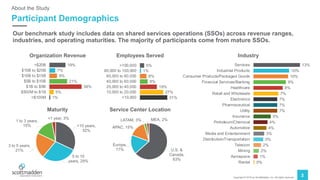 Copyright © 2019 by ScottMadden, Inc. All rights reserved.
3
Participant Demographics
Our benchmark study includes data on shared services operations (SSOs) across revenue ranges,
industries, and operating maturities. The majority of participants come from mature SSOs.
Industry
Maturity
Organization Revenue Employees Served
Service Center Location
19%
7%
9%
21%
38%
5%
1%
>$20B
$15B to $20B
$10B to $15B
$5B to $10B
$1B to $5B
$500M to $1B
<$100M
5%
1%
8%
9%
19%
27%
31%
>100,000
80,000 to 100,000
60,000 to 80,000
40,000 to 60,000
20,000 to 40,000
10,000 to 20,000
<10,000
13%
10%
10%
9%
8%
7%
7%
7%
7%
5%
4%
4%
3%
3%
2%
2%
1%
0%
Services
Industrial Products
Consumer Products/Packaged Goods
Financial Services/Banking
Healthcare
Retail and Wholesale
Electronics
Pharmaceutical
Utility
Insurance
Petroleum/Chemical
Automotive
Media and Entertainment
Distribution/Transportation
Telecom
Mining
Aerospace
Rental
U.S. &
Canada,
63%
Europe,
17%
APAC, 15%
LATAM, 3% MEA, 2%
>10 years,
32%
5 to 10
years, 29%
3 to 5 years,
21%
1 to 3 years,
15%
<1 year, 3%
About the Study
 