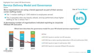 Copyright © 2019 by ScottMadden, Inc. All rights reserved.
4
Service Delivery Model and Governance
Highlights from Latest HR Benchmarks
More organizations are using a tiered approach as part of their service
center staffing model
n Tier 1 median staffing is 1:545 relative to employees served
n Tier 2 specialist roles are heavily utilized, and top performers show higher
staffing at Tier 2 versus Tier 1
A decreasing number of organizations indicated reporting to corporate
HR/lead HR executive
79%
45%
35%
7%
40%
24%
13% 14%
21%
19%
2015 2017 2019
Other
HR SSO reports to another non-HR executive
HR SSO has a matrix reporting relationship to HR and multi-function SSO
HR SSO reports to lead of multi-function SSO
HR SSO reports to corporate HR/lead HR executive
Which best describes the governance model for your HR shared services organization?
Use of Tiered Model
84%
 