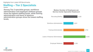 Copyright © 2019 by ScottMadden, Inc. All rights reserved.
5
Staffing – Tier 2 Specialists
Highlights from Latest HR Benchmarks
Among Tier 2 specialist groups, workforce
administration and employee relations groups
show the highest staffing levels, while training
administration and leave of absence
administration groups show the lowest staffing
levels.
3,200
2,261
4,750
5,050
2,363
Recruiting/Staffing
Workforce Administration
Training Administration
Leave of Absence Administration
Employee Relations
Median Number of Employees per
Service Center Specialist Headcount
 