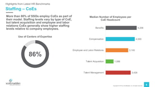 Copyright © 2019 by ScottMadden, Inc. All rights reserved.
6
Staffing – CoEs
Highlights from Latest HR Benchmarks
More than 80% of SSOs employ CoEs as part of
their model. Staffing levels vary by type of CoE,
but talent acquisition and employee and labor
relations CoEs generally show higher staffing
levels relative to company employees.
Use of Centers of Expertise
86%
4,258
4,000
3,100
1,086
3,438
Benefits
Compensation
Employee and Labor Relations
Talent Acquisition
Talent Management
Median Number of Employees per
CoE Headcount
 