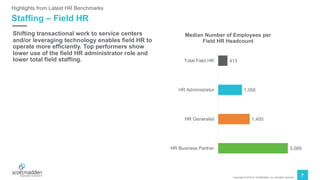 Copyright © 2019 by ScottMadden, Inc. All rights reserved.
7
Staffing – Field HR
Highlights from Latest HR Benchmarks
Shifting transactional work to service centers
and/or leveraging technology enables field HR to
operate more efficiently. Top performers show
lower use of the field HR administrator role and
lower total field staffing. 413
1,056
1,400
3,089
Total Field HR
HR Administrator
HR Generalist
HR Business Partner
Median Number of Employees per
Field HR Headcount
 