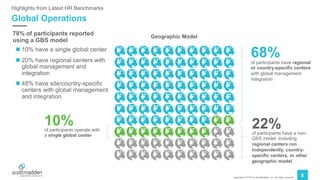 Copyright © 2019 by ScottMadden, Inc. All rights reserved.
10%of participants operate with
a single global center
68%of participants have regional
or country-specific centers
with global management
integration
22%of participants have a non-
GBS model, including
regional centers run
independently, country-
specific centers, or other
geographic model
Geographic Model
8
Global Operations
Highlights from Latest HR Benchmarks
78% of participants reported
using a GBS model
n 10% have a single global center
n 20% have regional centers with
global management and
integration
n 48% have site/country-specific
centers with global management
and integration
 
