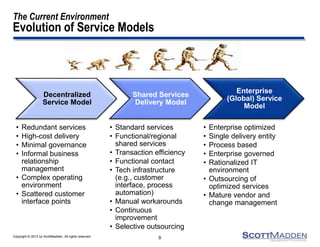 Copyright © 2013 by ScottMadden. All rights reserved.
The Current Environment
Evolution of Service Models
Decentralized
Service Model
• Redundant services
• High-cost delivery
• Minimal governance
• Informal business
relationship
management
• Complex operating
environment
• Scattered customer
interface points
Shared Services
Delivery Model
• Standard services
• Functional/regional
shared services
• Transaction efficiency
• Functional contact
• Tech infrastructure
(e.g., customer
interface, process
automation)
• Manual workarounds
• Continuous
improvement
• Selective outsourcing
Enterprise
(Global) Service
Model
• Enterprise optimized
• Single delivery entity
• Process based
• Enterprise governed
• Rationalized IT
environment
• Outsourcing of
optimized services
• Mature vendor and
change management
9
 