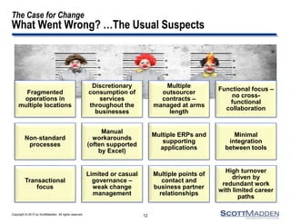 Copyright © 2013 by ScottMadden. All rights reserved.
The Case for Change
What Went Wrong? …The Usual Suspects
Fragmented
operations in
multiple locations
Discretionary
consumption of
services
throughout the
businesses
Multiple
outsourcer
contracts –
managed at arms
length
Functional focus –
no cross-
functional
collaboration
Non‐standard
processes
Manual
workarounds
(often supported
by Excel)
Multiple ERPs and
supporting
applications
Minimal
integration
between tools
Transactional
focus
Limited or casual
governance –
weak change
management
Multiple points of
contact and
business partner
relationships
High turnover
driven by
redundant work
with limited career
paths
12
 