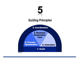 Guiding Principles
5. Coordination
1. Scale
2. Process
Optimization
3. Business
Responsive-
ness
4. Innovation
MIT CISR
 