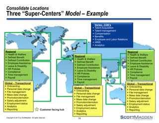 Copyright © 2013 by ScottMadden. All rights reserved.
Consolidate Locations
Three “Super-Centers” Model – Example
Customer facing hub
19
Varies: COE’s
 Talent Acquisition
 Talent management
 Compensation
 Benefits
 Employee and Labor Relations
 HRIS
 Analytics
Global – Transactional
 Onboarding
 Personal data change
 File management
 Mass data change
 Promotion/demotion
 Salary adjustment
 Employment status
 Analytics
 Reporting
Regional
 Health & Welfare
 Defined Benefit
 Defined Contribution
 Employee Assistance
 Leave & Disability
 HR Policies
 Compliance
 Time management
 Payroll
Global – Transactional
 Onboarding
 Personal data change
 File management
 Mass data change
 Promotion/demotion
 Salary adjustment
 Employment status
 Analytics
 Reporting
Global – Transactional
 Onboarding
 Personal data change
 File management
 Mass data change
 Promotion/demotion
 Salary adjustment
 Employment status
 Analytics
 Reporting
Regional
 Health & Welfare
 Defined Benefit
 Defined Contribution
 Employee Assistance
 Leave & Disability
 HR Policies
 Compliance
 Time management
 Payroll
Regional
 Health & Welfare
 Defined Benefit
 Defined Contribution
 Employee Assistance
 Leave & Disability
 HR Policies
 Compliance
 Time management
 Payroll
 