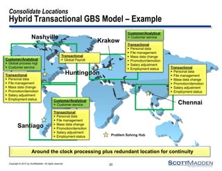 Copyright © 2013 by ScottMadden. All rights reserved.
Consolidate Locations
Hybrid Transactional GBS Model – Example
Customer/Analytical
 Global process mgt
 Customer service
Problem Solving Hub
Transactional
 Global Payroll
Krakow
Chennai
Santiago
Nashville
Huntingdon
Customer/Analytical
 Customer service
Customer/Analytical
 Customer service
20
Around the clock processing plus redundant location for continuity
Transactional
 Personal data
 File management
 Mass data change
 Promotion/demotion
 Salary adjustment
 Employment status Transactional
 Personal data
 File management
 Mass data change
 Promotion/demotion
 Salary adjustment
 Employment status
Transactional
 Personal data
 File management
 Mass data change
 Promotion/demotion
 Salary adjustment
 Employment status
Transactional
 Personal data
 File management
 Mass data change
 Promotion/demotion
 Salary adjustment
 Employment status
 