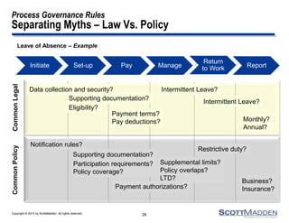 Copyright © 2013 by ScottMadden. All rights reserved.
Process Governance Rules
Separating Myths – Law Vs. Policy
Leave of Absence – Example
26
Initiate Set-up Pay Manage
Return
to Work Report
Data collection and security?
Supporting documentation?
Eligibility?
Intermittent Leave?
Notification rules?
Supporting documentation?
Participation requirements?
Policy coverage?
Payment authorizations?
Business?
Insurance?
Supplemental limits?
Policy overlaps?
LTD?
CommonLegalCommonPolicy
Payment terms?
Pay deductions?
Intermittent Leave?
Restrictive duty?
Monthly?
Annual?
 