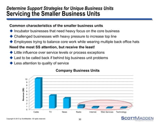 Copyright © 2013 by ScottMadden. All rights reserved.
Determine Support Strategies for Unique Business Units
Servicing the Smaller Business Units
Common characteristics of the smaller business units
 Incubator businesses that need heavy focus on the core business
 Challenged businesses with heavy pressure to increase top line
 Employees trying to balance core work while wearing multiple back office hats
Need the most SS attention, but receive the least!
 Little influence over service levels or process exceptions
 Last to be called back if behind big business unit problems
 Less attention to quality of service
30
0
1
2
3
4
5
6
7
8
9
10
Cable TV News Radio Internet Web Services Technology
Revenue($B)
Company Business Units
 