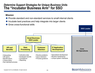 Copyright © 2013 by ScottMadden. All rights reserved.
Determine Support Strategies for Unique Business Units
The “Incubator Business Arm” for SSO
Mission
 Provide standard and non-standard services to small internal clients
 Incubate best practices and help integrate into larger clients
 Grow cross-functional skills
31
Small Business
SSO Leader
HR and
Benefits
Data
Processing
Customer
Attention
IT Application
Development
SSO Leader
Core
SS Operations
• Routine problems
• Issue resolution
• Process guidance
• Specialized development
• Routine maintenance
• Unique system interfaces
• Indicative data
• Employee records
• Compliance
• Reporting
• Onboarding
• HR admin.
• Benefit admin.
• Unique policy
• Non-standard process
 