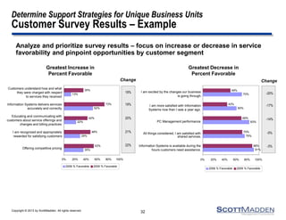 Copyright © 2013 by ScottMadden. All rights reserved.
32
91%
75%
83%
60%
70%
88%
70%
69%
43%
49%
0% 20% 40% 60% 80% 100%
Information Systems is available during the
hours customers need assistance.
All things considered, I am satisfied with
shared services.
PC Management performance
I am more satisfied with Information
Systems now than I was a year ago.
I am excited by the changes our business
is going through.
2008 % Favorable 2009 % Favorable
35%
29%
22%
52%
13%
53%
48%
42%
73%
35%
0% 20% 40% 60% 80% 100%
Offering competitive pricing
I am recognized and appropriately
rewarded for satisfying customers
Educating and communicating with
customers about service offerings and
changes and billing practices
Information Systems delivers services
accurately and correctly
Customers understand how and what
they were charged with respect
to services they received
2008 % Favorable 2009 % Favorable
Determine Support Strategies for Unique Business Units
Customer Survey Results – Example
Analyze and prioritize survey results – focus on increase or decrease in service
favorability and pinpoint opportunities by customer segment
Change
18%
20%
19%
21%
22%
Greatest Increase in
Percent Favorable
Change
-20%
-14%
-17%
-5%
-3%
Greatest Decrease in
Percent Favorable
 