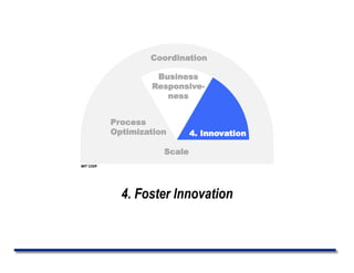 4. Foster Innovation
Coordination
Scale
Process
Optimization
Business
Responsive-
ness
4. Innovation
MIT CISR
 
