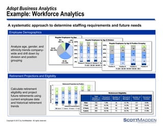 Copyright © 2013 by ScottMadden. All rights reserved.
Adopt Business Analytics
Example: Workforce Analytics
A systematic approach to determine staffing requirements and future needs
Analyze age, gender, and
ethnicity trends company-
wide and drill down by
division and position
grouping
Employee Demographics
Retirement Projections and Eligibility
Calculate retirement
eligibility and project
future retirements using
current employee data
and historical retirement
trends
 
