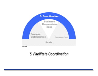 5. Facilitate Coordination
5. Coordination
Scale
Process
Optimization
Business
Responsive-
ness
Innovation
MIT CISR
 