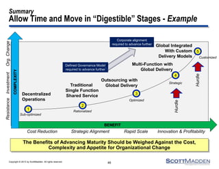 Copyright © 2013 by ScottMadden. All rights reserved.
Summary
Allow Time and Move in “Digestible” Stages - Example
46
The Benefits of Advancing Maturity Should be Weighed Against the Cost,
Complexity and Appetite for Organizational Change
BENEFIT
COMPLEXITY
5
1
2
3
4
Decentralized
Operations
Traditional
Single Function
Shared Service
Outsourcing with
Global Delivery
Multi-Function with
Global Delivery
Global Integrated
With Custom
Delivery Models
Cost Reduction Strategic Alignment Rapid Scale Innovation & Profitability
ResistanceInvestmentOrg.Change
Hurdle
Sub-optimized
Rationalized
Defined Governance Model
required to advance further
Optimized
Customized
Strategic
Hurdle
Corporate alignment
required to advance further
 