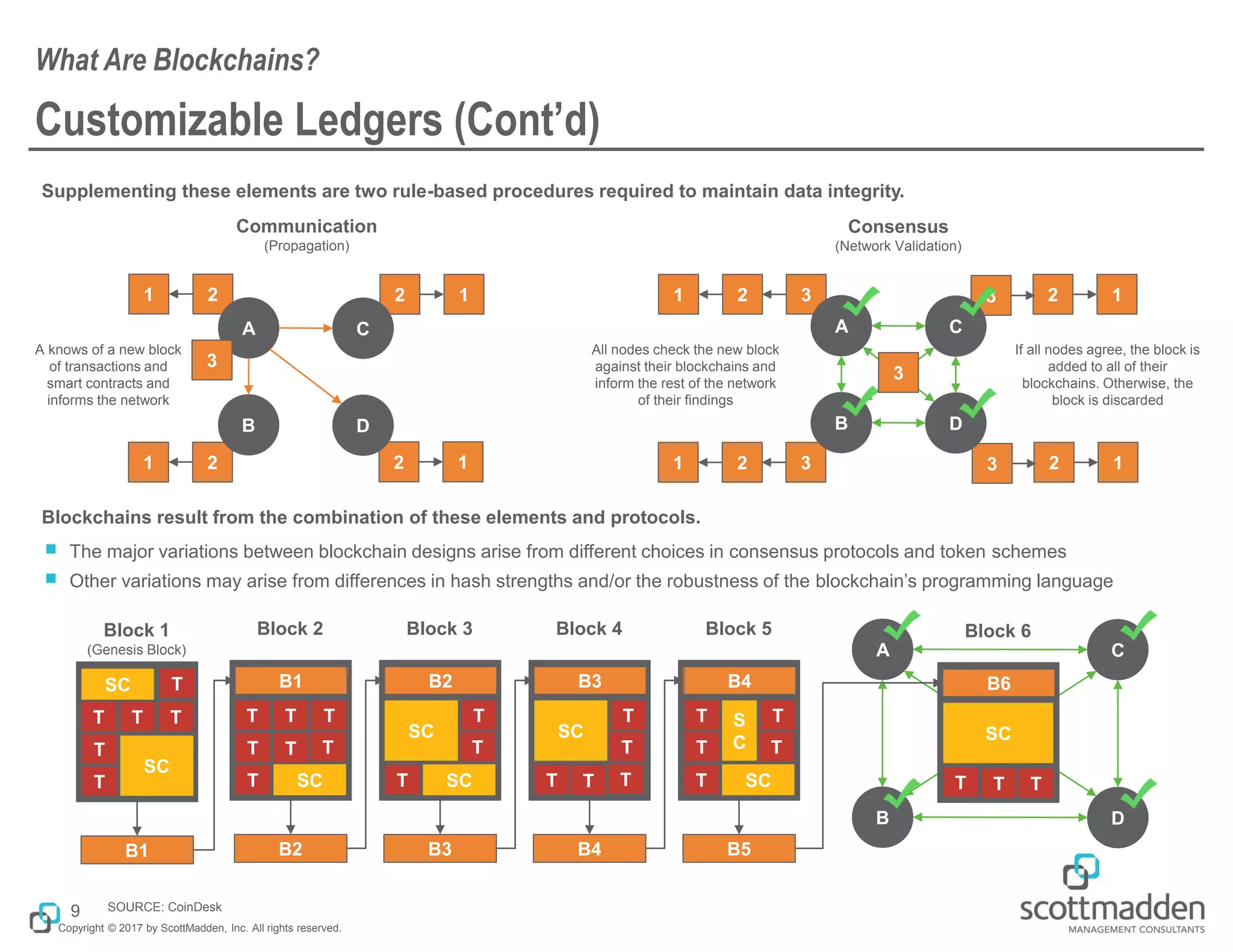 Copyright © 2017 by ScottMadden, Inc. All rights reserved.
Customizable Ledgers (Cont’d)
Supplementing these elements are two rule-based procedures required to maintain data integrity.
What Are Blockchains?
9 SOURCE: CoinDesk
A
B
C
D
T
T
T T T
SC
Block 1
(Genesis Block)
SC T
T
T
T T T
Block 2
SC
TT
B1
T
T
Block 3
SC
T
B2
SC
T
T
Block 5
SC
T
B4
S
C
T
T
Blockchains result from the combination of these elements and protocols.
￭ The major variations between blockchain designs arise from different choices in consensus protocols and token schemes
￭ Other variations may arise from differences in hash strengths and/or the robustness of the blockchain’s programming language
T
Block 6
B6
SC
T T
B1 B2
T
T
Block 4
T
B3
SC
B3 B4
TT
B5
1 2
1 2
12
Communication
(Propagation)
12
A
B
C
D
3
A knows of a new block
of transactions and
smart contracts and
informs the network
123
1231 2 3
1 2 3
Consensus
(Network Validation)
A
B
C
D
3
All nodes check the new block
against their blockchains and
inform the rest of the network
of their findings
If all nodes agree, the block is
added to all of their
blockchains. Otherwise, the
block is discarded
 