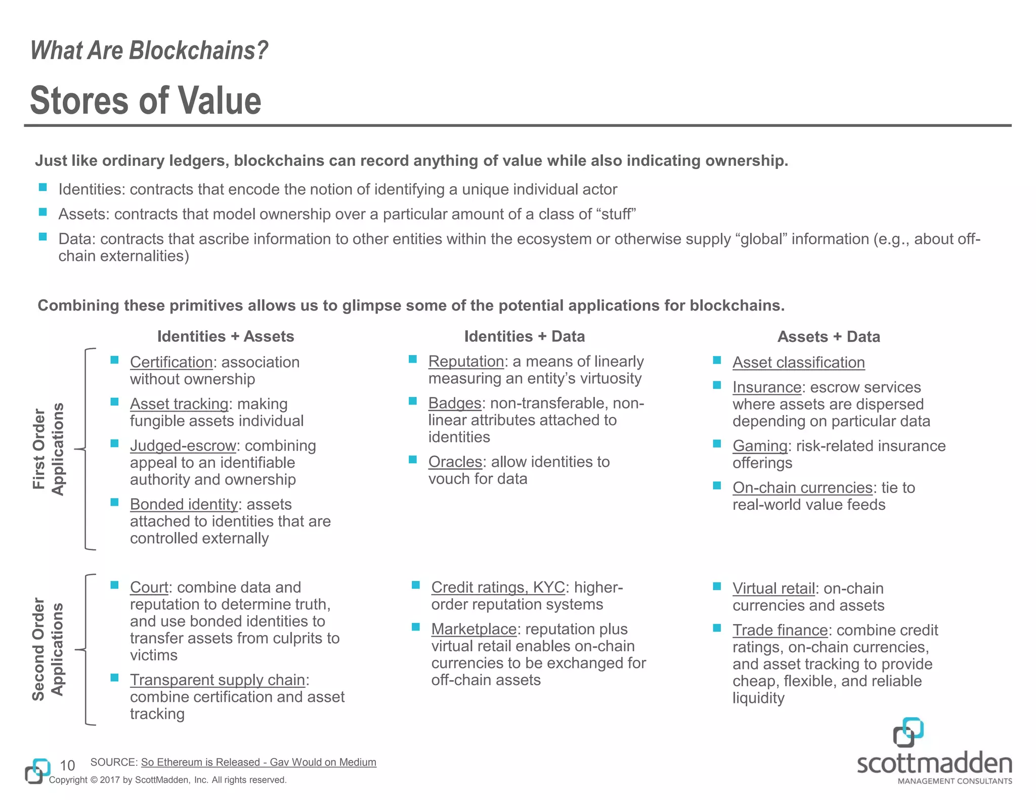 Copyright © 2017 by ScottMadden, Inc. All rights reserved.
Stores of Value
Just like ordinary ledgers, blockchains can record anything of value while also indicating ownership.
￭ Identities: contracts that encode the notion of identifying a unique individual actor
￭ Assets: contracts that model ownership over a particular amount of a class of “stuff”
￭ Data: contracts that ascribe information to other entities within the ecosystem or otherwise supply “global” information (e.g., about off-
chain externalities)
Combining these primitives allows us to glimpse some of the potential applications for blockchains.
What Are Blockchains?
10 SOURCE: So Ethereum is Released - Gav Would on Medium
￭ Reputation: a means of linearly
measuring an entity’s virtuosity
￭ Badges: non-transferable, non-
linear attributes attached to
identities
￭ Oracles: allow identities to
vouch for data
Identities + Data
￭ Asset classification
￭ Insurance: escrow services
where assets are dispersed
depending on particular data
￭ Gaming: risk-related insurance
offerings
￭ On-chain currencies: tie to
real-world value feeds
Assets + Data
￭ Certification: association
without ownership
￭ Asset tracking: making
fungible assets individual
￭ Judged-escrow: combining
appeal to an identifiable
authority and ownership
￭ Bonded identity: assets
attached to identities that are
controlled externally
Identities + Assets
FirstOrder
Applications
￭ Court: combine data and
reputation to determine truth,
and use bonded identities to
transfer assets from culprits to
victims
￭ Transparent supply chain:
combine certification and asset
tracking
￭ Credit ratings, KYC: higher-
order reputation systems
￭ Marketplace: reputation plus
virtual retail enables on-chain
currencies to be exchanged for
off-chain assets
￭ Virtual retail: on-chain
currencies and assets
￭ Trade finance: combine credit
ratings, on-chain currencies,
and asset tracking to provide
cheap, flexible, and reliable
liquidity
SecondOrder
Applications
 
