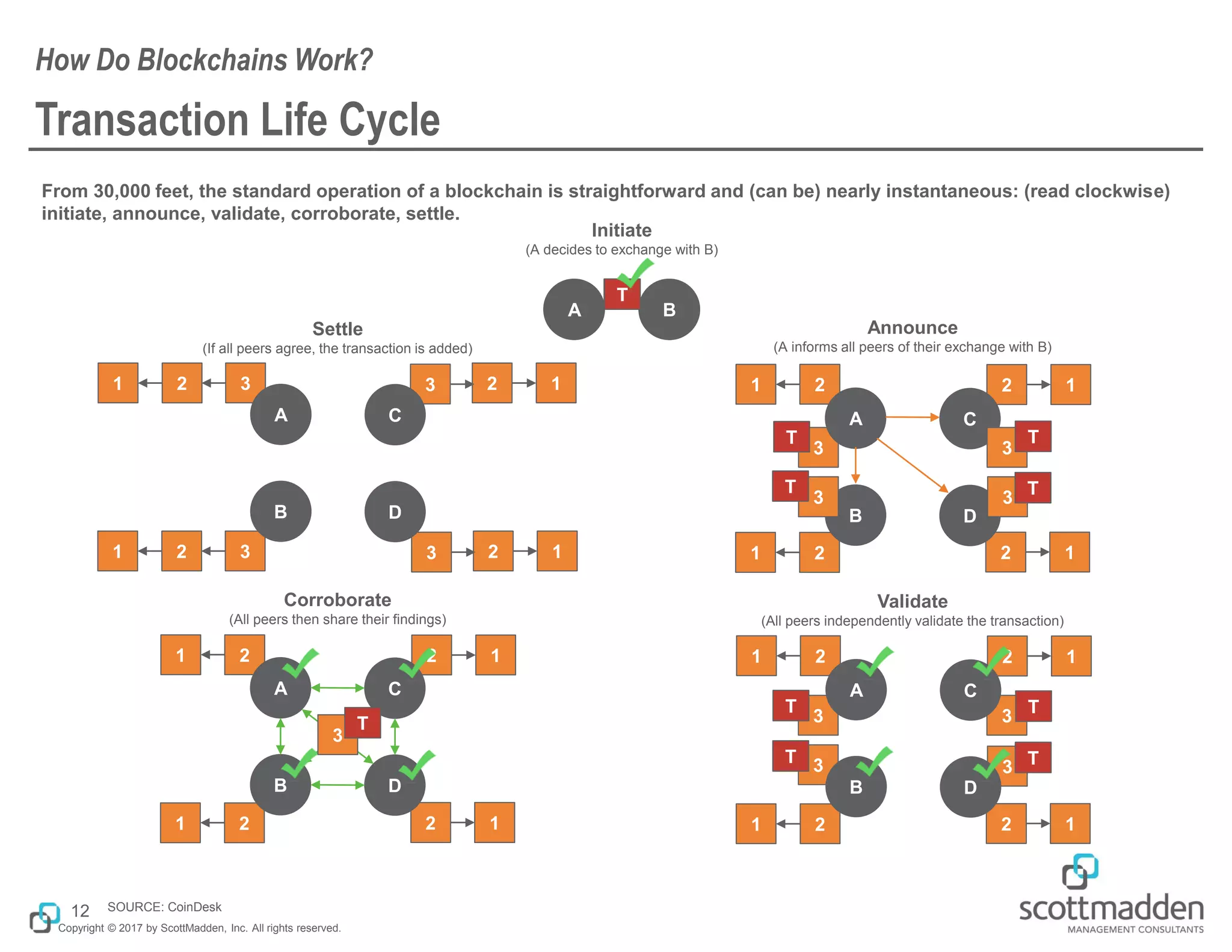 Copyright © 2017 by ScottMadden, Inc. All rights reserved.
Transaction Life Cycle
From 30,000 feet, the standard operation of a blockchain is straightforward and (can be) nearly instantaneous: (read clockwise)
initiate, announce, validate, corroborate, settle.
How Do Blockchains Work?
12
A B
T
123
1231 2 3
1 2 3
A
B
C
D
3
3 3
3
1 2
1 2
12
12
A
B
C
D
T
T
T
T
A B
T
3
1 2
1 2
12
A
12
B
C
D
T
1 2
1 2
12
12
A
B
C
D
3
T
3 3
3
T
T
T
SOURCE: CoinDesk
Initiate
(A decides to exchange with B)
Announce
(A informs all peers of their exchange with B)
Validate
(All peers independently validate the transaction)
Corroborate
(All peers then share their findings)
Settle
(If all peers agree, the transaction is added)
 