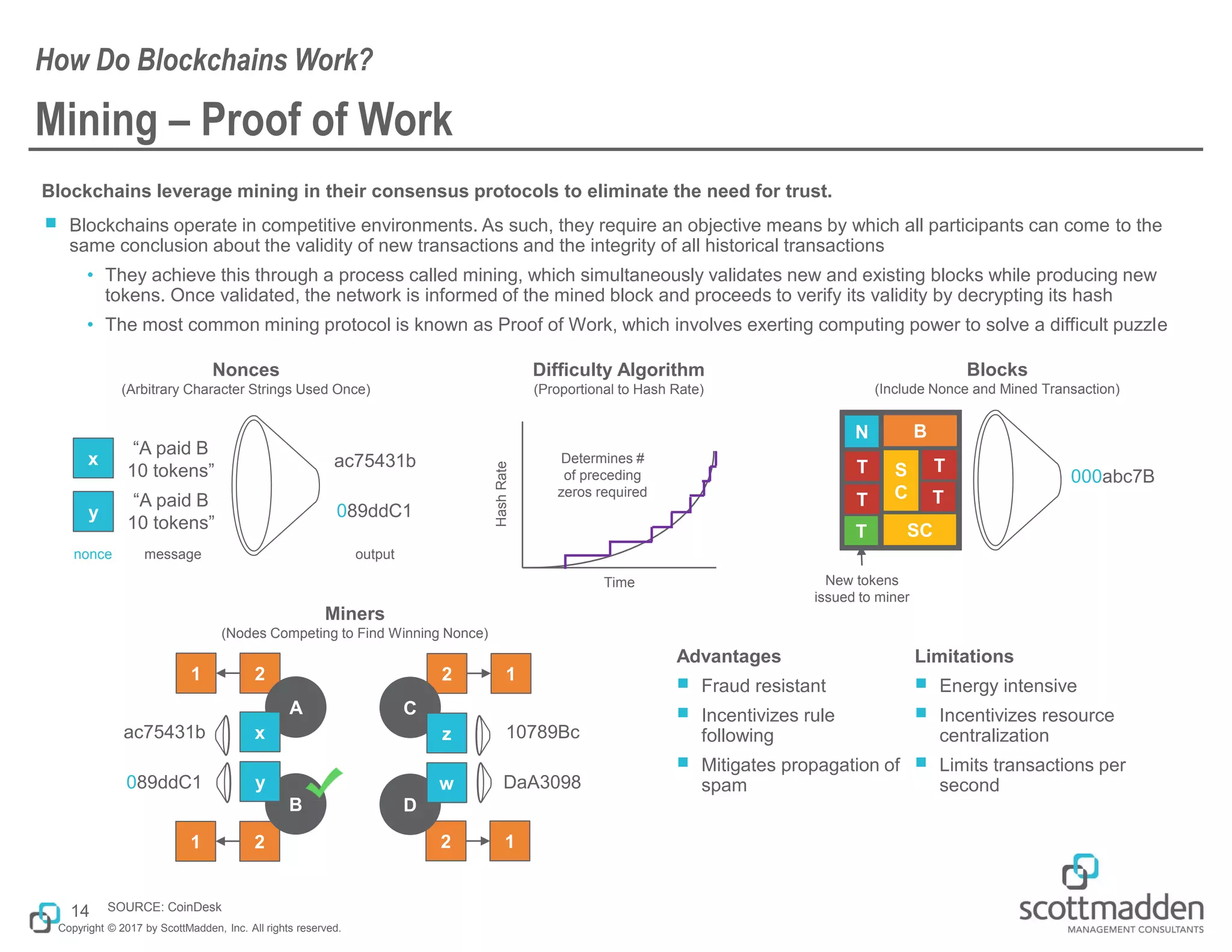 Copyright © 2017 by ScottMadden, Inc. All rights reserved.
Mining – Proof of Work
Blockchains leverage mining in their consensus protocols to eliminate the need for trust.
￭ Blockchains operate in competitive environments. As such, they require an objective means by which all participants can come to the
same conclusion about the validity of new transactions and the integrity of all historical transactions
• They achieve this through a process called mining, which simultaneously validates new and existing blocks while producing new
tokens. Once validated, the network is informed of the mined block and proceeds to verify its validity by decrypting its hash
• The most common mining protocol is known as Proof of Work, which involves exerting computing power to solve a difficult puzzle
How Do Blockchains Work?
14
Difficulty Algorithm
(Proportional to Hash Rate)
HashRate
Time
Determines #
of preceding
zeros required
Blocks
(Include Nonce and Mined Transaction)
T
T
SC
T
B
S
C
T
T
N
000abc7B
New tokens
issued to miner
“A paid B
10 tokens”
ac75431b
Nonces
(Arbitrary Character Strings Used Once)
“A paid B
10 tokens”
089ddC1
nonce message output
x
y
1 2
1 2
12
12
A
B
C
D
Miners
(Nodes Competing to Find Winning Nonce)
x
y
z
w089ddC1
ac75431b
DaA3098
10789Bc
Advantages
￭ Fraud resistant
￭ Incentivizes rule
following
￭ Mitigates propagation of
spam
Limitations
￭ Energy intensive
￭ Incentivizes resource
centralization
￭ Limits transactions per
second
SOURCE: CoinDesk
 