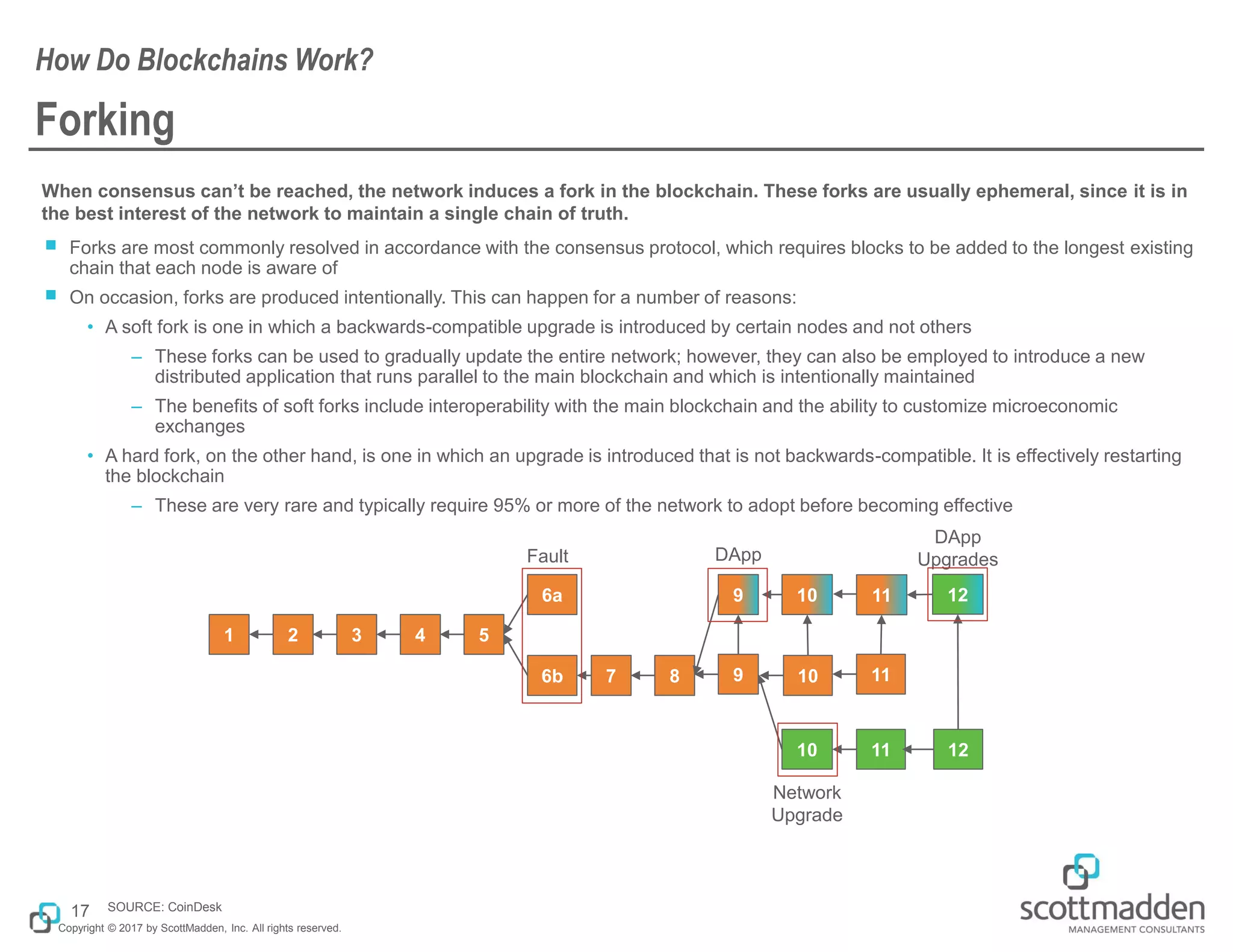 Copyright © 2017 by ScottMadden, Inc. All rights reserved.
Forking
When consensus can’t be reached, the network induces a fork in the blockchain. These forks are usually ephemeral, since it is in
the best interest of the network to maintain a single chain of truth.
￭ Forks are most commonly resolved in accordance with the consensus protocol, which requires blocks to be added to the longest existing
chain that each node is aware of
￭ On occasion, forks are produced intentionally. This can happen for a number of reasons:
• A soft fork is one in which a backwards-compatible upgrade is introduced by certain nodes and not others
– These forks can be used to gradually update the entire network; however, they can also be employed to introduce a new
distributed application that runs parallel to the main blockchain and which is intentionally maintained
– The benefits of soft forks include interoperability with the main blockchain and the ability to customize microeconomic
exchanges
• A hard fork, on the other hand, is one in which an upgrade is introduced that is not backwards-compatible. It is effectively restarting
the blockchain
– These are very rare and typically require 95% or more of the network to adopt before becoming effective
How Do Blockchains Work?
17
1 2 3 4 5
6b
6a
7 8 10
10
10
11
11
11
Fault DApp
Network
Upgrade
12
12
DApp
Upgrades
9
9
SOURCE: CoinDesk
 