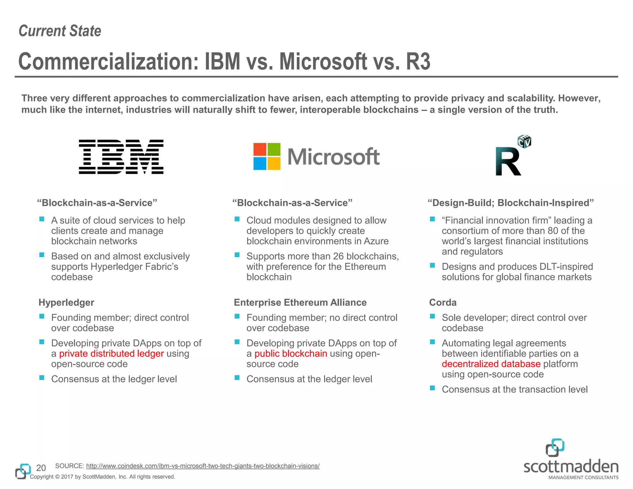 Copyright © 2017 by ScottMadden, Inc. All rights reserved.
Commercialization: IBM vs. Microsoft vs. R3
Three very different approaches to commercialization have arisen, each attempting to provide privacy and scalability. However,
much like the internet, industries will naturally shift to fewer, interoperable blockchains – a single version of the truth.
Current State
20
“Blockchain-as-a-Service”
￭ A suite of cloud services to help
clients create and manage
blockchain networks
￭ Based on and almost exclusively
supports Hyperledger Fabric’s
codebase
Hyperledger
￭ Founding member; direct control
over codebase
￭ Developing private DApps on top of
a private distributed ledger using
open-source code
￭ Consensus at the ledger level
“Blockchain-as-a-Service”
￭ Cloud modules designed to allow
developers to quickly create
blockchain environments in Azure
￭ Supports more than 26 blockchains,
with preference for the Ethereum
blockchain
Enterprise Ethereum Alliance
￭ Founding member; no direct control
over codebase
￭ Developing private DApps on top of
a public blockchain using open-
source code
￭ Consensus at the ledger level
“Design-Build; Blockchain-Inspired”
￭ “Financial innovation firm” leading a
consortium of more than 80 of the
world’s largest financial institutions
and regulators
￭ Designs and produces DLT-inspired
solutions for global finance markets
Corda
￭ Sole developer; direct control over
codebase
￭ Automating legal agreements
between identifiable parties on a
decentralized database platform
using open-source code
￭ Consensus at the transaction level
SOURCE: http://www.coindesk.com/ibm-vs-microsoft-two-tech-giants-two-blockchain-visions/
 