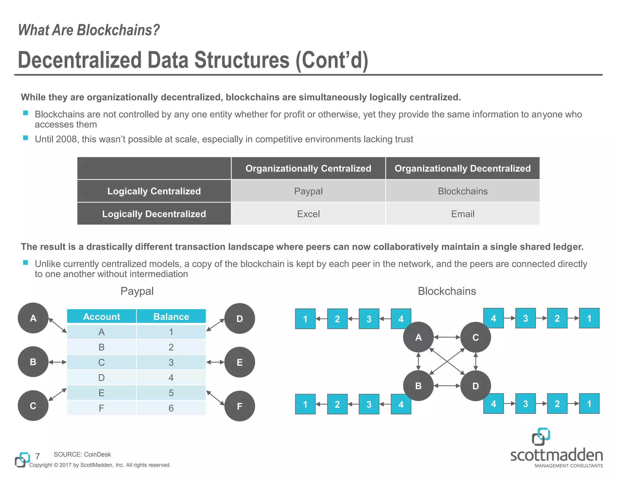 Copyright © 2017 by ScottMadden, Inc. All rights reserved.
Decentralized Data Structures (Cont’d)
The result is a drastically different transaction landscape where peers can now collaboratively maintain a single shared ledger.
￭ Unlike currently centralized models, a copy of the blockchain is kept by each peer in the network, and the peers are connected directly
to one another without intermediation
What Are Blockchains?
7
Account Balance
A 1
B 2
C 3
D 4
E 5
F 6
While they are organizationally decentralized, blockchains are simultaneously logically centralized.
￭ Blockchains are not controlled by any one entity whether for profit or otherwise, yet they provide the same information to anyone who
accesses them
￭ Until 2008, this wasn’t possible at scale, especially in competitive environments lacking trust
Organizationally Centralized Organizationally Decentralized
Logically Centralized Paypal Blockchains
Logically Decentralized Excel Email
Paypal
A
B
C
D
E
F
1 2 3 4
1 2 3 4
1234
1234
Blockchains
A
B
C
D
SOURCE: CoinDesk
 