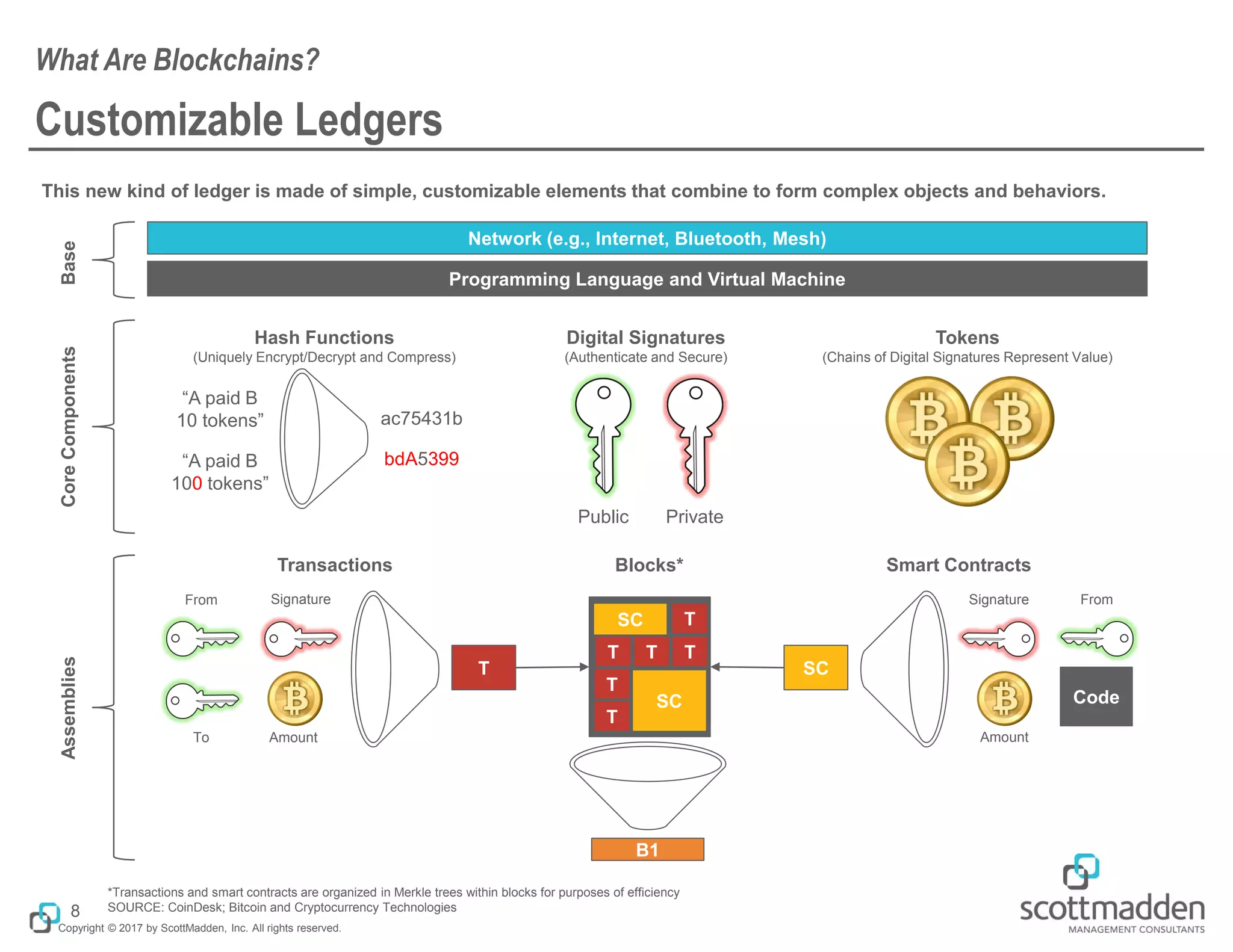 Copyright © 2017 by ScottMadden, Inc. All rights reserved.
Customizable Ledgers
This new kind of ledger is made of simple, customizable elements that combine to form complex objects and behaviors.
What Are Blockchains?
8
*Transactions and smart contracts are organized in Merkle trees within blocks for purposes of efficiency
SOURCE: CoinDesk; Bitcoin and Cryptocurrency Technologies
Digital Signatures
(Authenticate and Secure)
Tokens
(Chains of Digital Signatures Represent Value)
Transactions Smart Contracts
Assemblies
Public Private
T SC
Code
“A paid B
10 tokens”
“A paid B
100 tokens”
ac75431b
bdA5399
Hash Functions
(Uniquely Encrypt/Decrypt and Compress)
CoreComponents
B1
Network (e.g., Internet, Bluetooth, Mesh)
Programming Language and Virtual Machine
Base
From Signature
To Amount
Signature From
Amount
T
T
SC
Blocks*
SC T
T T T
 