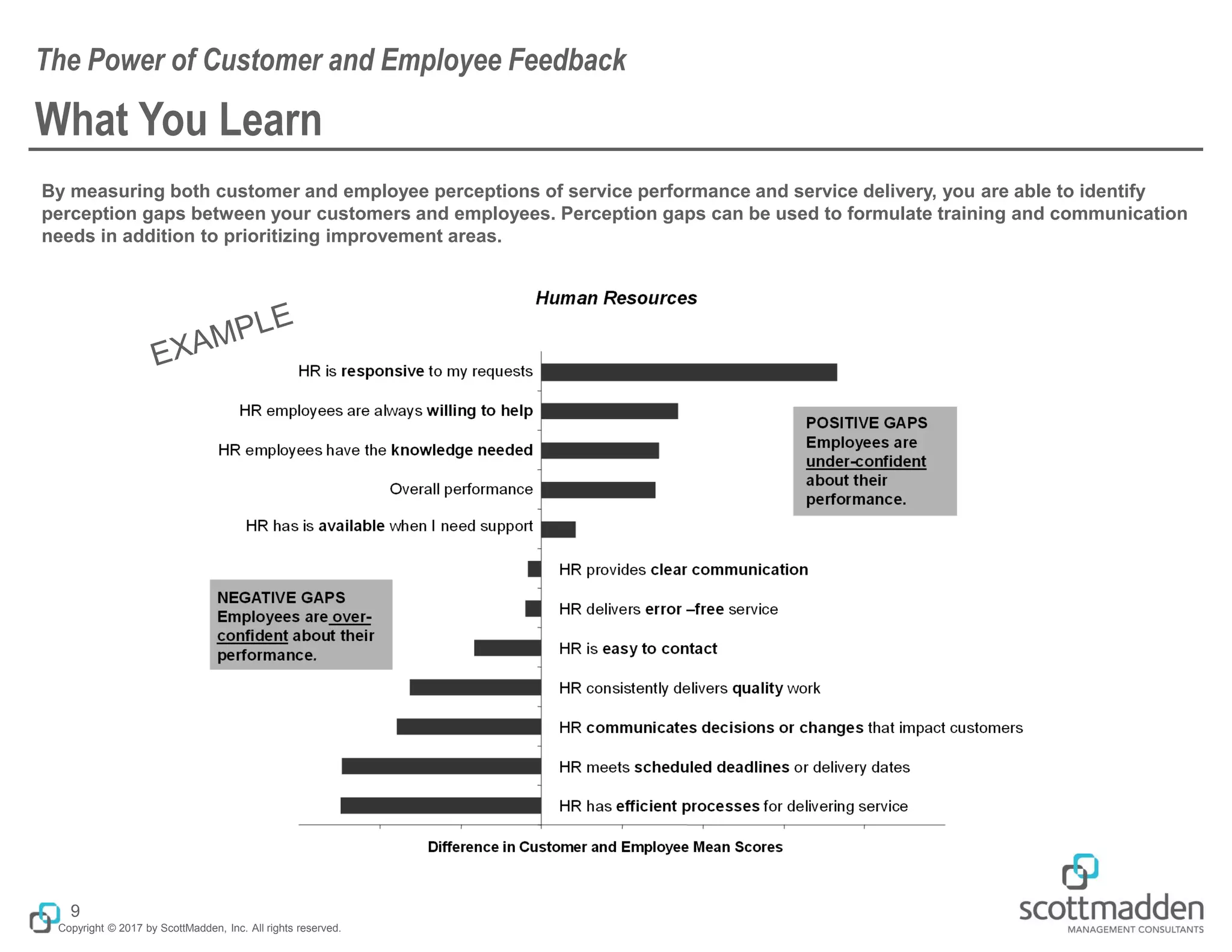 Copyright © 2017 by ScottMadden, Inc. All rights reserved.
What You Learn
By measuring both customer and employee perceptions of service performance and service delivery, you are able to identify
perception gaps between your customers and employees. Perception gaps can be used to formulate training and communication
needs in addition to prioritizing improvement areas.
The Power of Customer and Employee Feedback
9
 