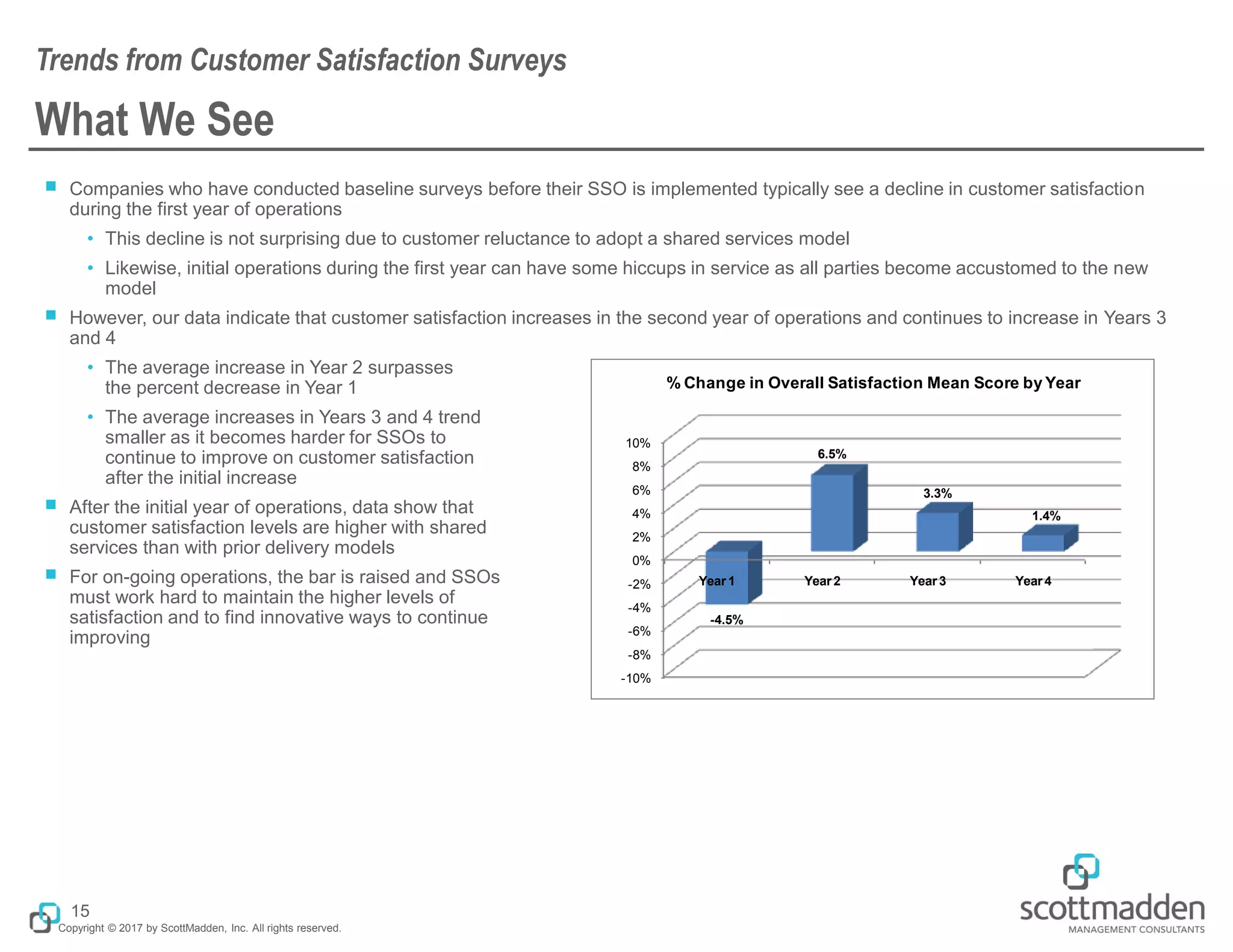Copyright © 2017 by ScottMadden, Inc. All rights reserved.
What We See
￭ Companies who have conducted baseline surveys before their SSO is implemented typically see a decline in customer satisfaction
during the first year of operations
• This decline is not surprising due to customer reluctance to adopt a shared services model
• Likewise, initial operations during the first year can have some hiccups in service as all parties become accustomed to the new
model
￭ However, our data indicate that customer satisfaction increases in the second year of operations and continues to increase in Years 3
and 4
• The average increase in Year 2 surpasses
the percent decrease in Year 1
• The average increases in Years 3 and 4 trend
smaller as it becomes harder for SSOs to
continue to improve on customer satisfaction
after the initial increase
￭ After the initial year of operations, data show that
customer satisfaction levels are higher with shared
services than with prior delivery models
￭ For on-going operations, the bar is raised and SSOs
must work hard to maintain the higher levels of
satisfaction and to find innovative ways to continue
improving
Trends from Customer Satisfaction Surveys
15
-10%
-8%
-6%
-4%
-2%
0%
2%
4%
6%
8%
10%
Year 1 Year 2 Year 3 Year 4
-4.5%
6.5%
3.3%
1.4%
% Change in Overall Satisfaction Mean Score by Year
 