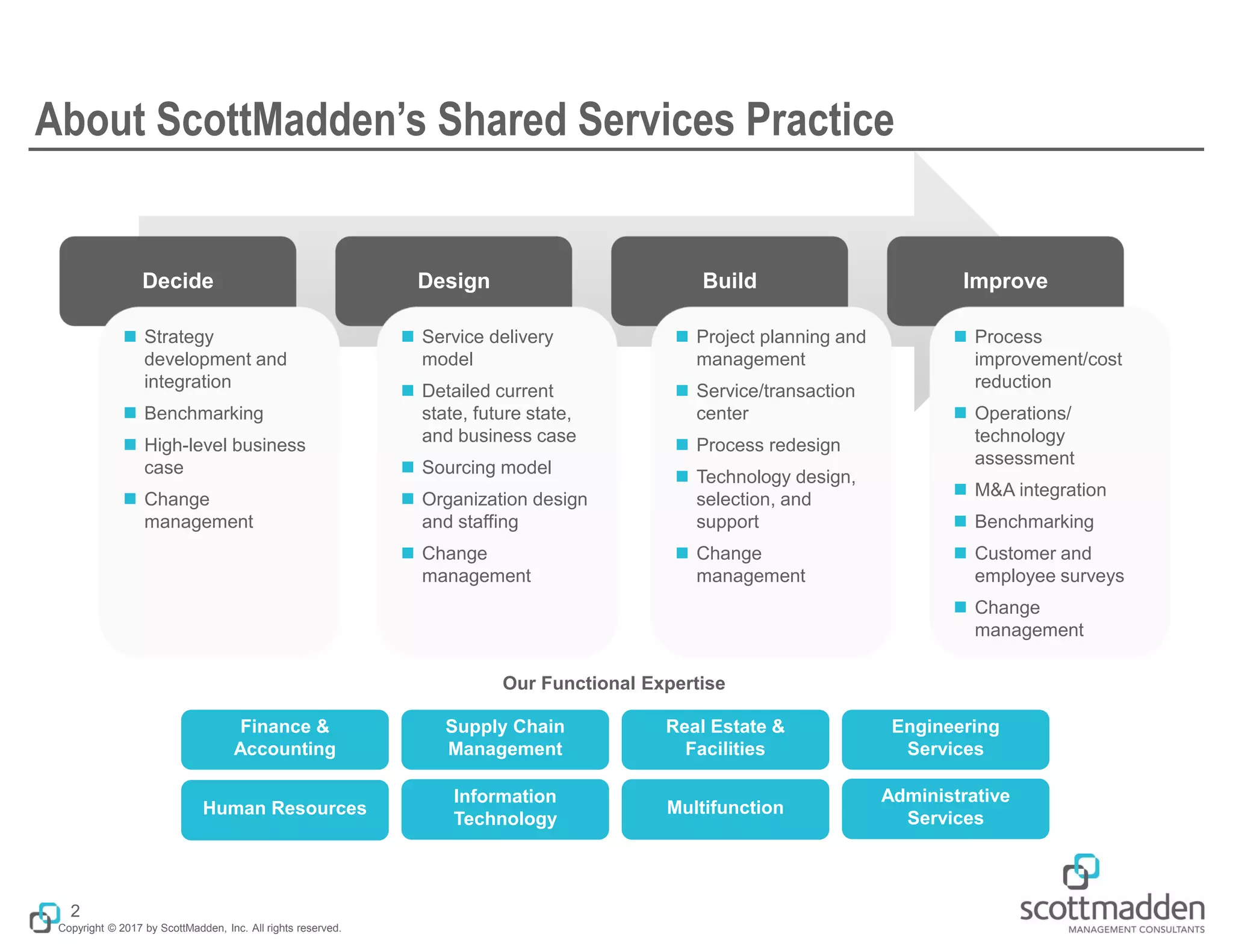 Copyright © 2017 by ScottMadden, Inc. All rights reserved.
About ScottMadden’s Shared Services Practice
2
Decide Design Build Improve
Our Functional Expertise
◼ Strategy
development and
integration
◼ Benchmarking
◼ High-level business
case
◼ Change
management
◼ Service delivery
model
◼ Detailed current
state, future state,
and business case
◼ Sourcing model
◼ Organization design
and staffing
◼ Change
management
◼ Project planning and
management
◼ Service/transaction
center
◼ Process redesign
◼ Technology design,
selection, and
support
◼ Change
management
◼ Process
improvement/cost
reduction
◼ Operations/
technology
assessment
◼ M&A integration
◼ Benchmarking
◼ Customer and
employee surveys
◼ Change
management
Finance &
Accounting
Human Resources
Supply Chain
Management
Information
Technology
Real Estate &
Facilities
Multifunction
Engineering
Services
Administrative
Services
 